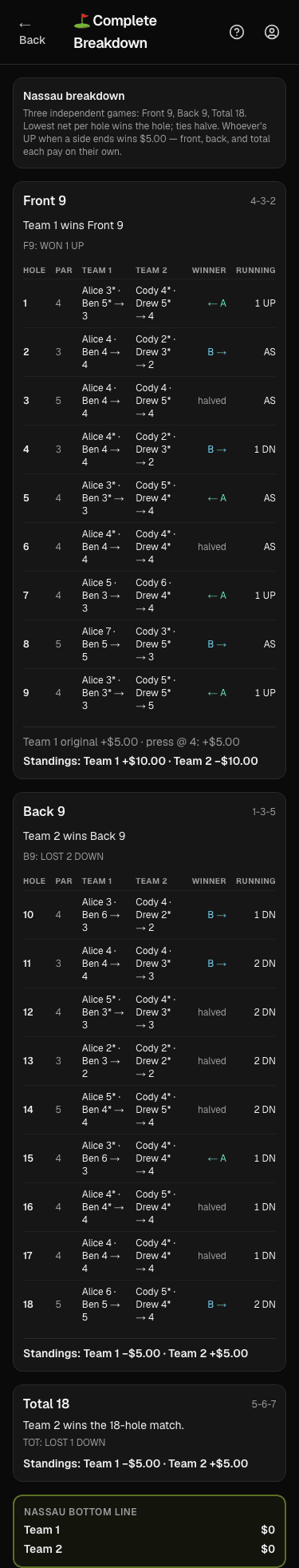Turnt Nassau breakdown showing front nine, back nine, overall and a front-nine press starting on hole 4